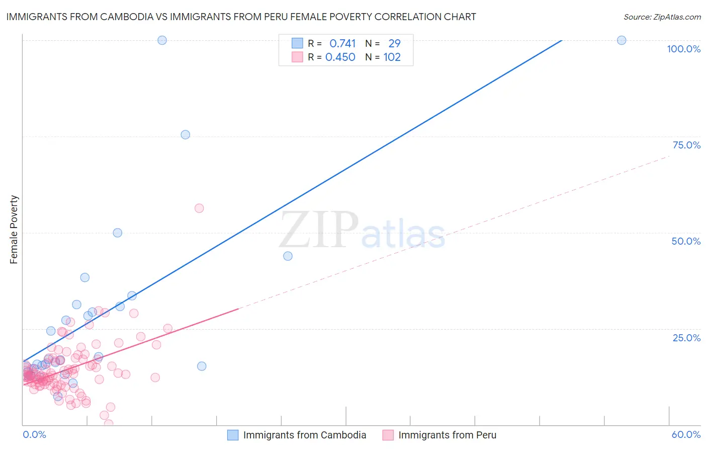 Immigrants from Cambodia vs Immigrants from Peru Female Poverty