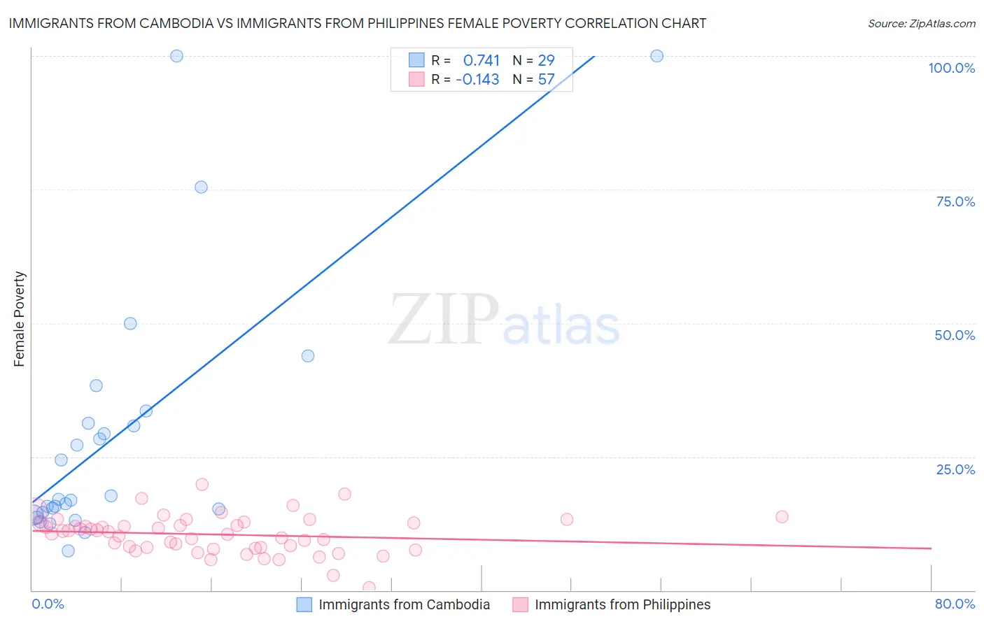 Immigrants from Cambodia vs Immigrants from Philippines Female Poverty