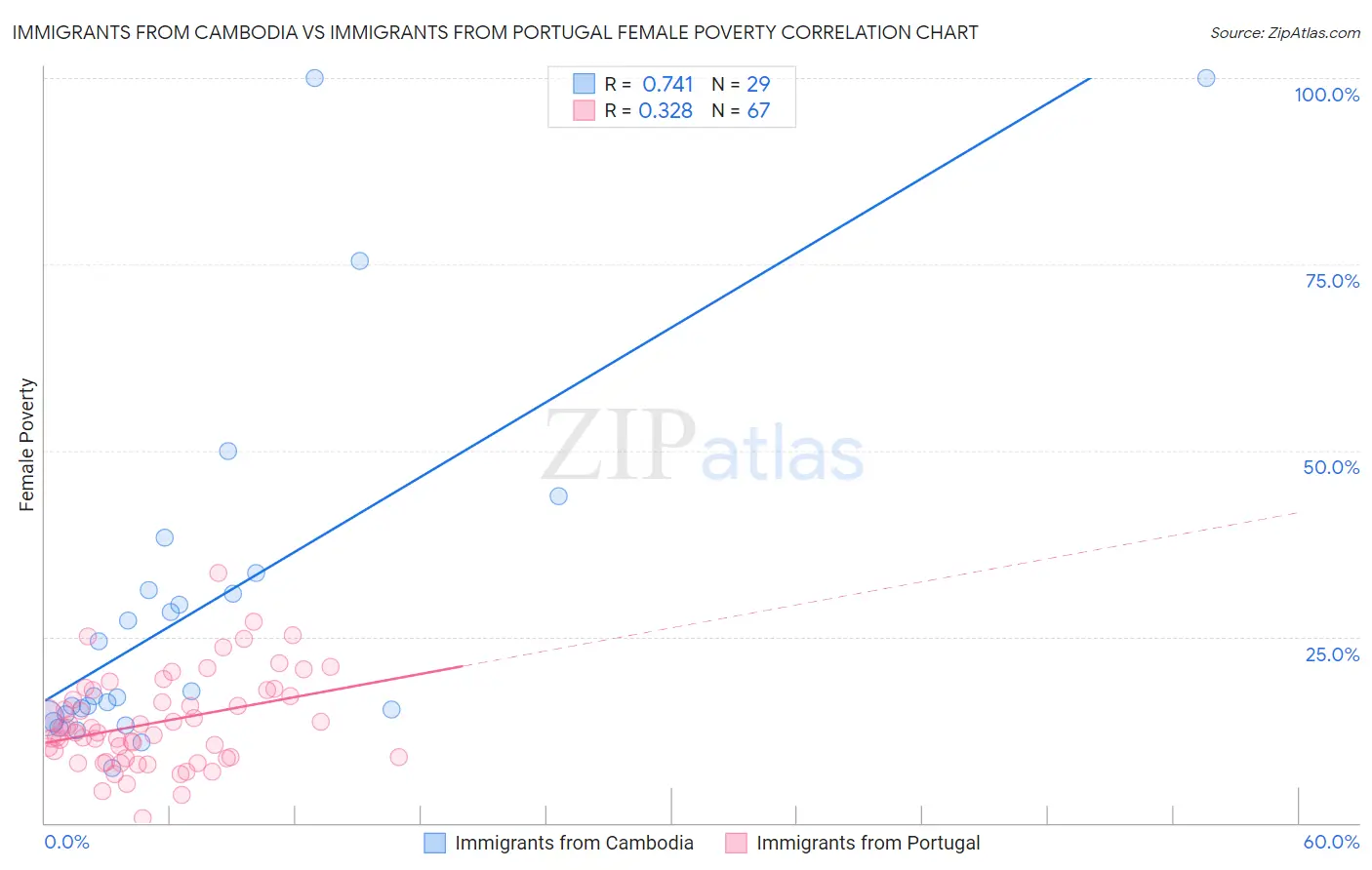 Immigrants from Cambodia vs Immigrants from Portugal Female Poverty
