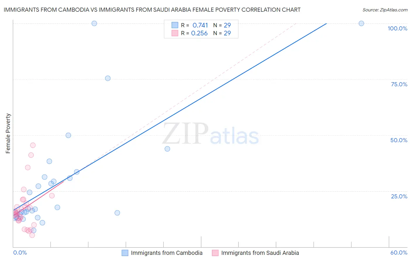 Immigrants from Cambodia vs Immigrants from Saudi Arabia Female Poverty