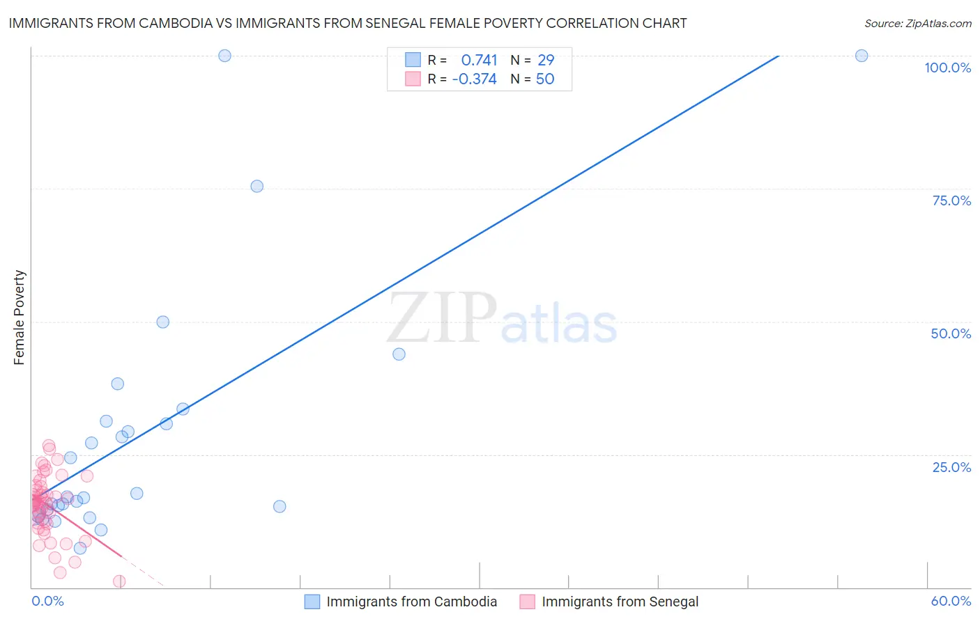 Immigrants from Cambodia vs Immigrants from Senegal Female Poverty