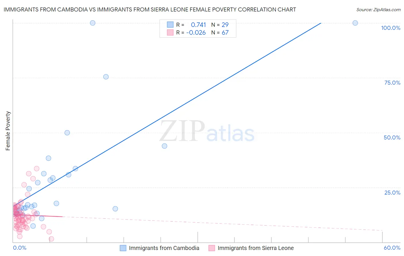 Immigrants from Cambodia vs Immigrants from Sierra Leone Female Poverty