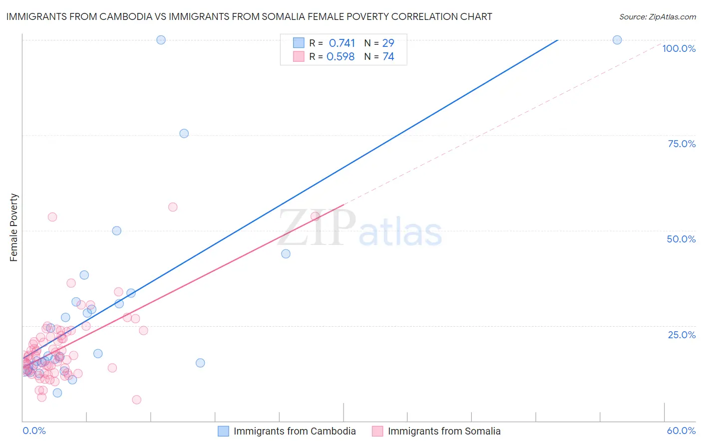 Immigrants from Cambodia vs Immigrants from Somalia Female Poverty