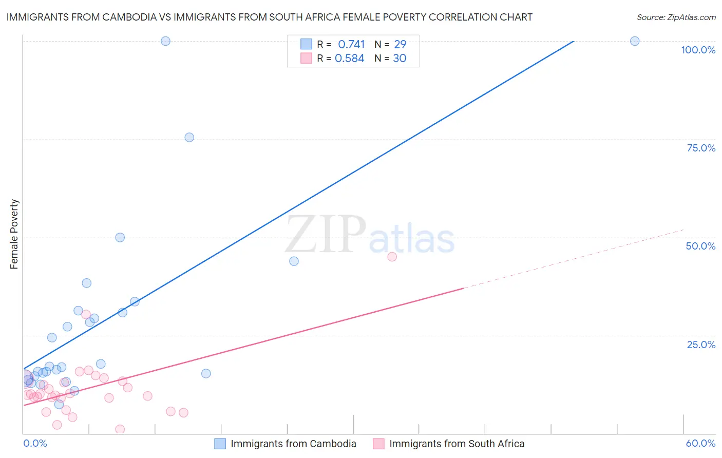 Immigrants from Cambodia vs Immigrants from South Africa Female Poverty