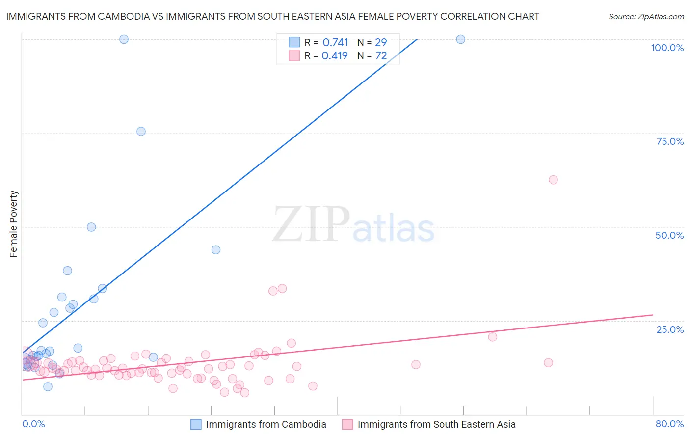 Immigrants from Cambodia vs Immigrants from South Eastern Asia Female Poverty