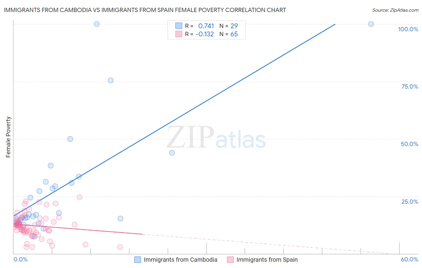 Immigrants from Cambodia vs Immigrants from Spain Female Poverty