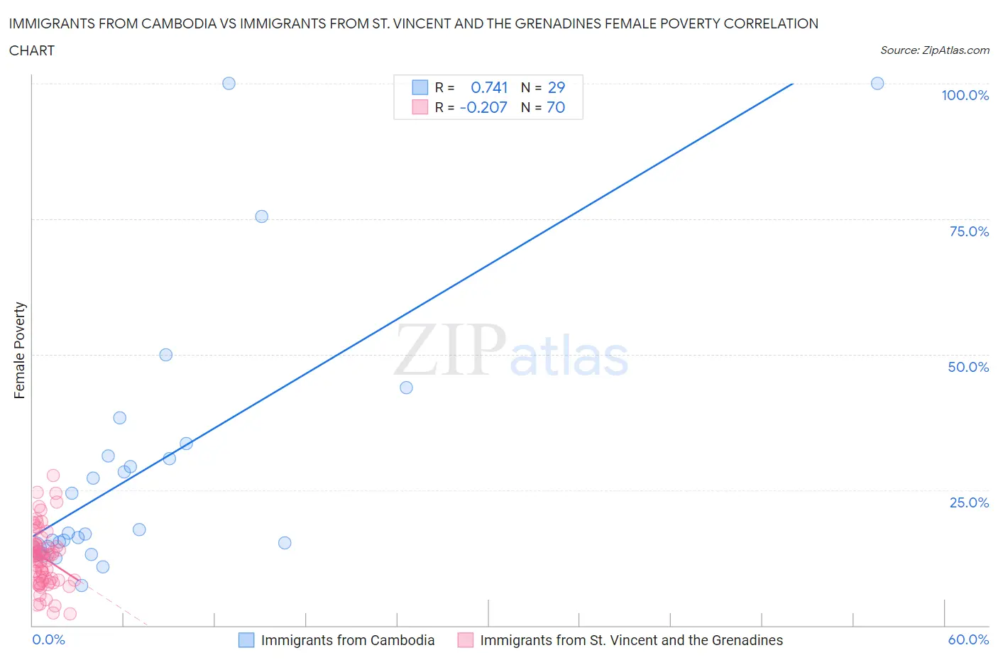 Immigrants from Cambodia vs Immigrants from St. Vincent and the Grenadines Female Poverty