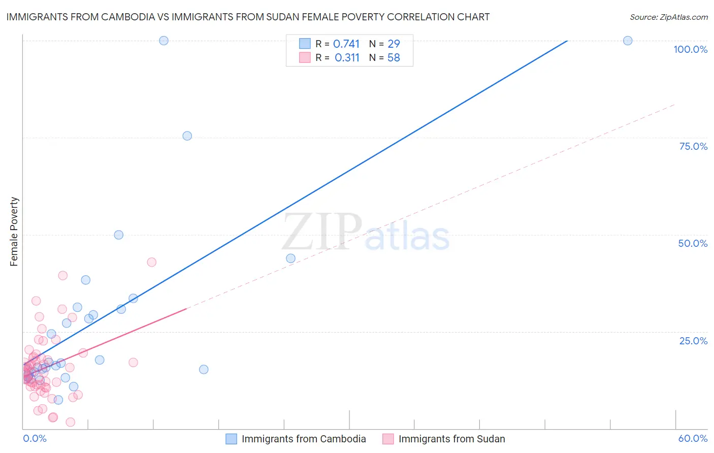 Immigrants from Cambodia vs Immigrants from Sudan Female Poverty