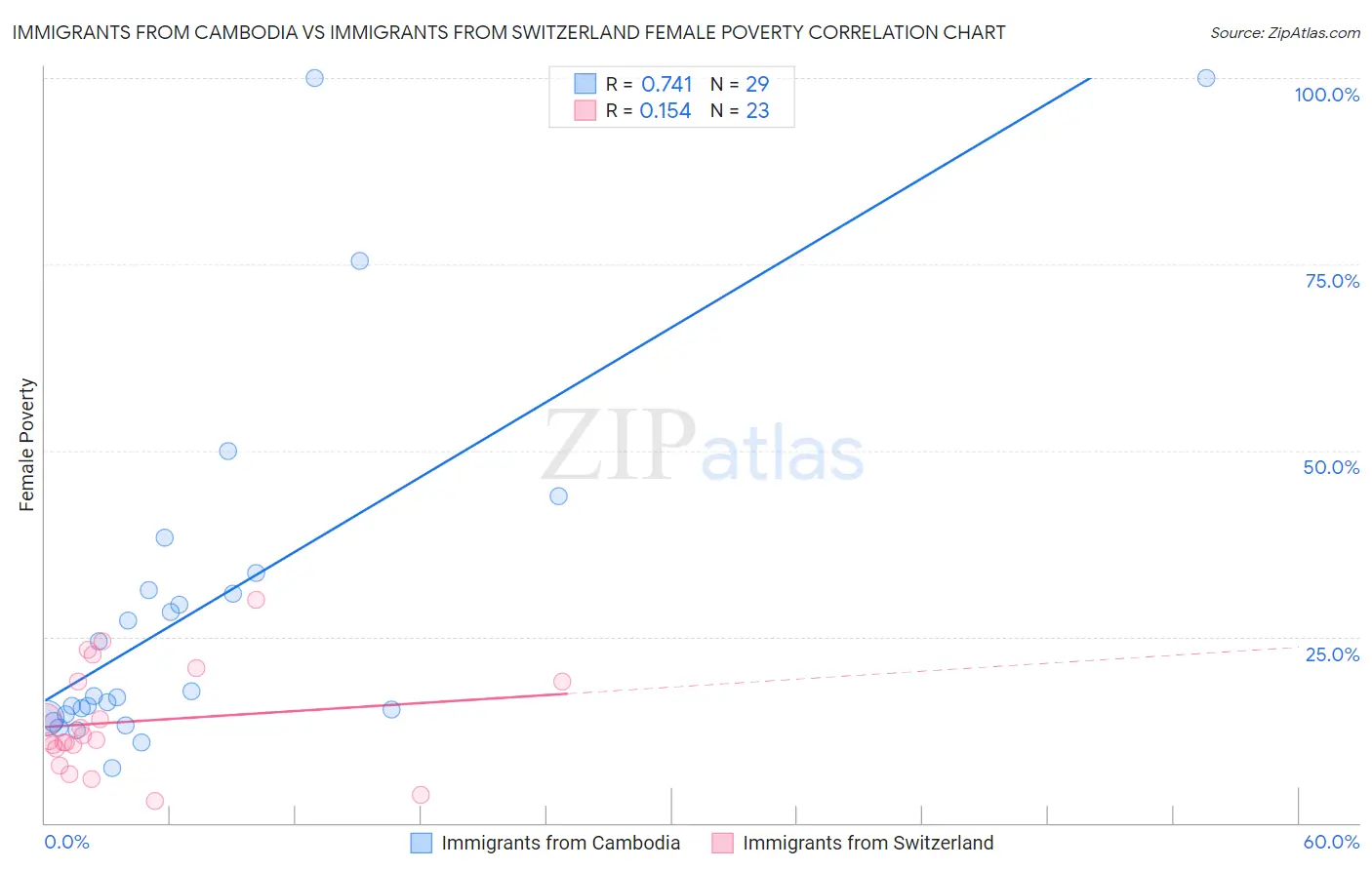 Immigrants from Cambodia vs Immigrants from Switzerland Female Poverty