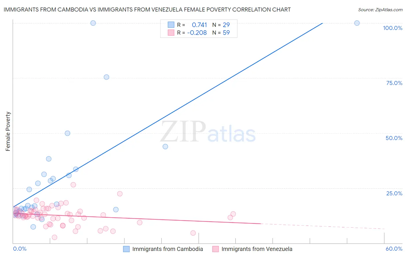 Immigrants from Cambodia vs Immigrants from Venezuela Female Poverty