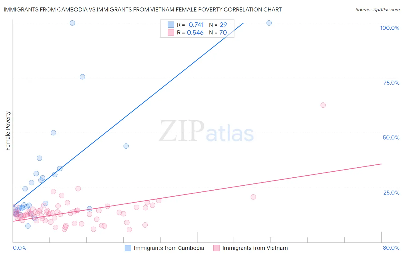 Immigrants from Cambodia vs Immigrants from Vietnam Female Poverty