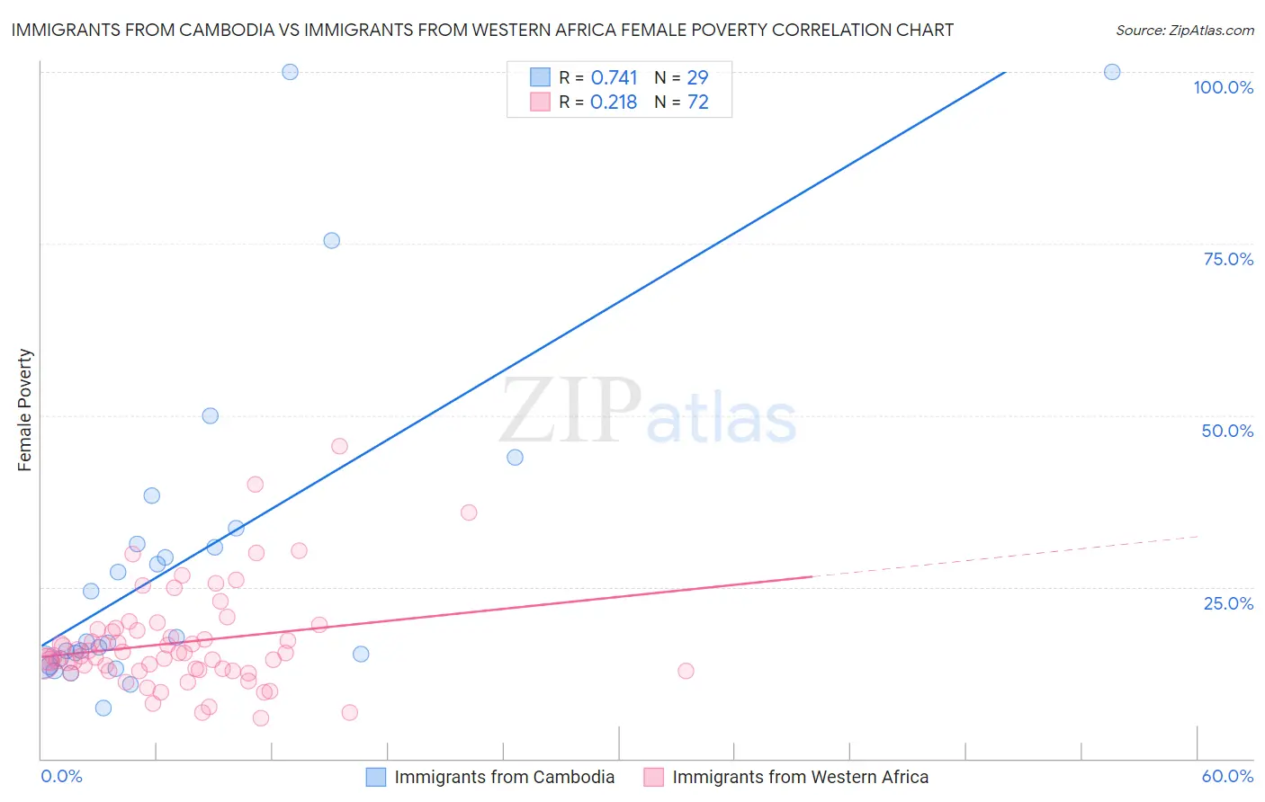 Immigrants from Cambodia vs Immigrants from Western Africa Female Poverty