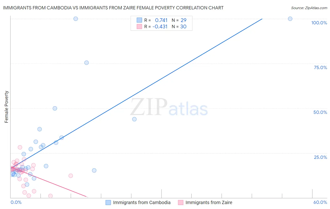 Immigrants from Cambodia vs Immigrants from Zaire Female Poverty