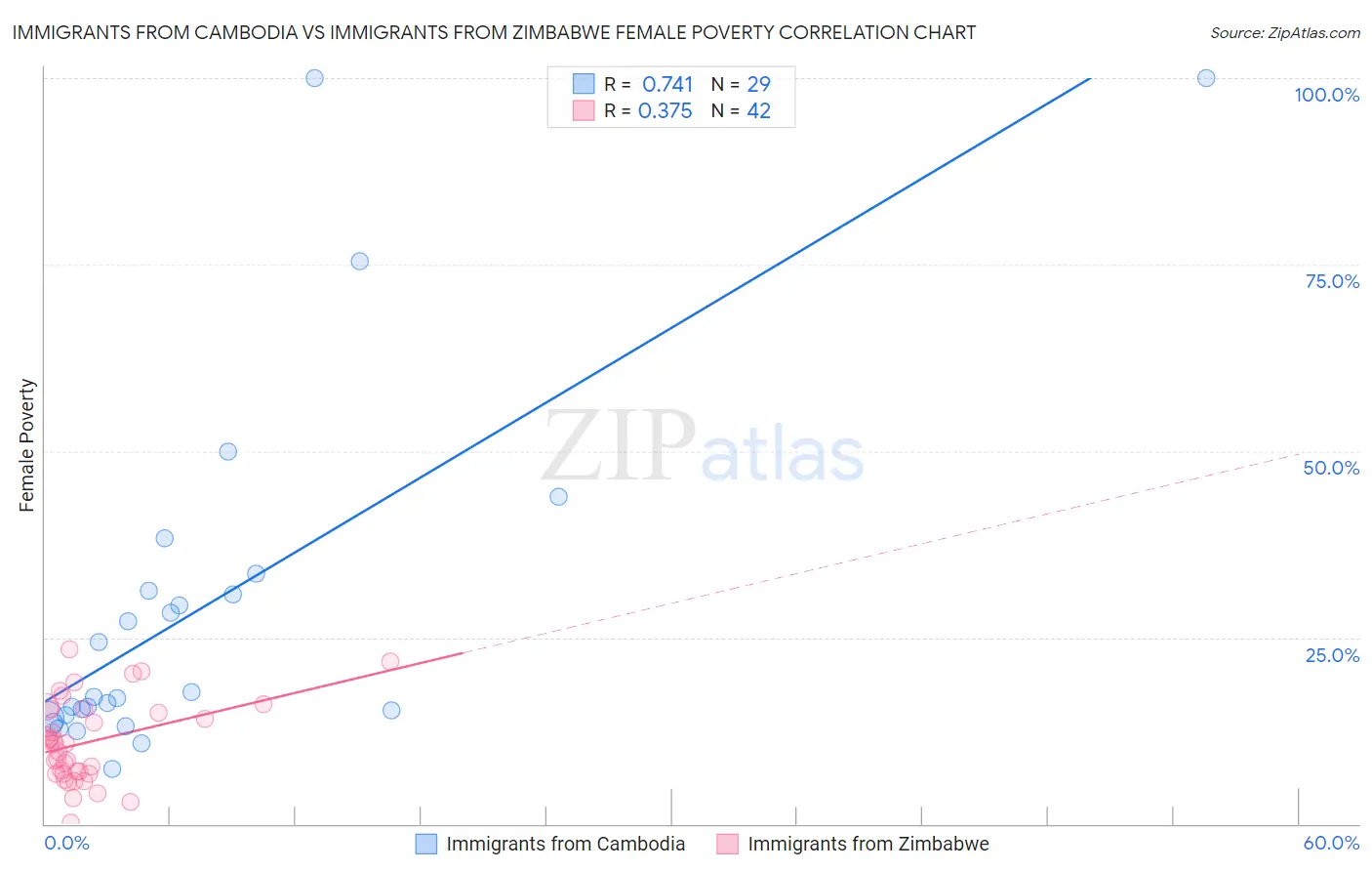 Immigrants from Cambodia vs Immigrants from Zimbabwe Female Poverty