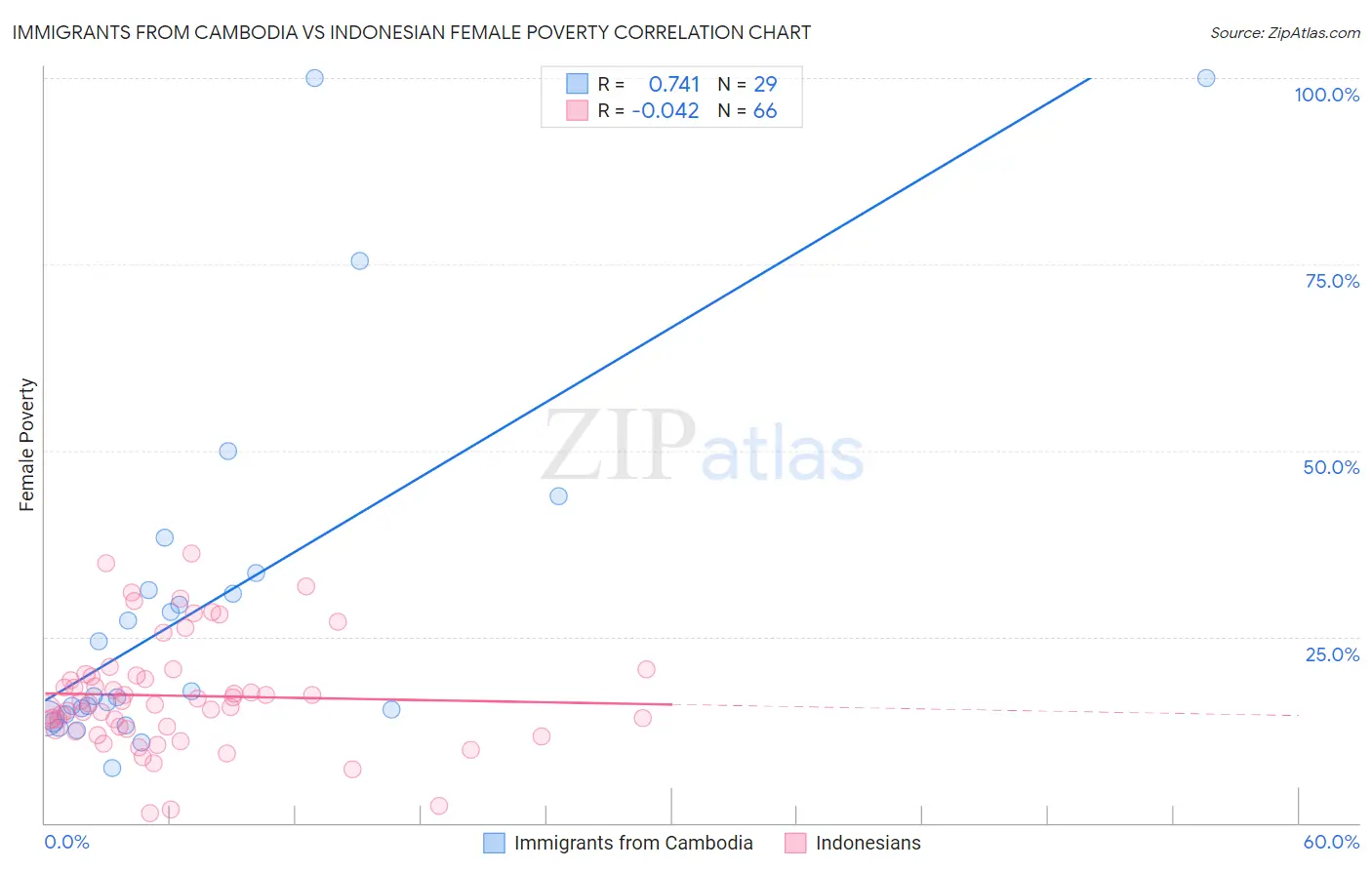 Immigrants from Cambodia vs Indonesian Female Poverty