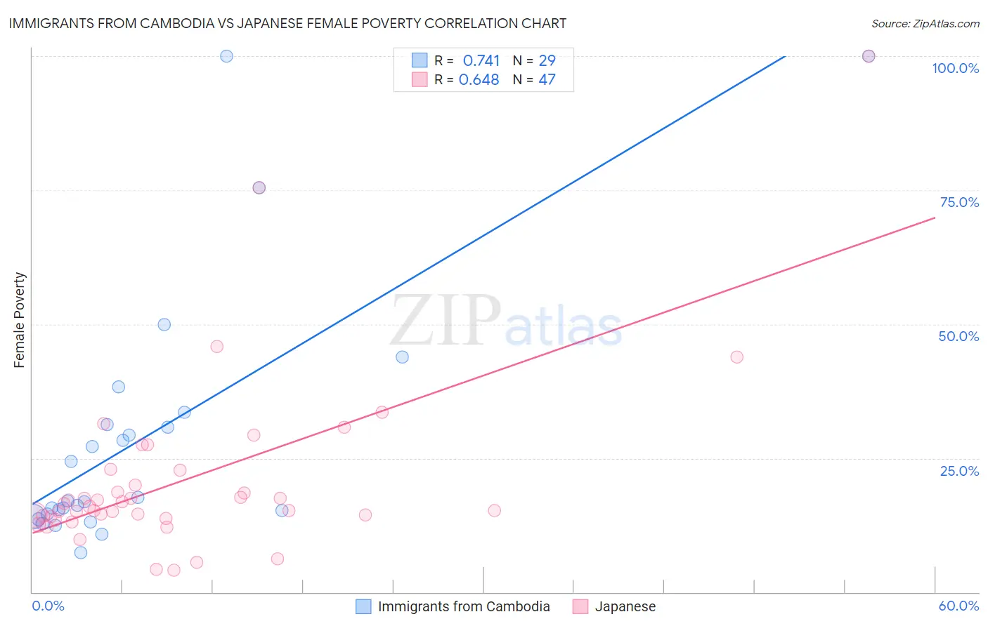 Immigrants from Cambodia vs Japanese Female Poverty