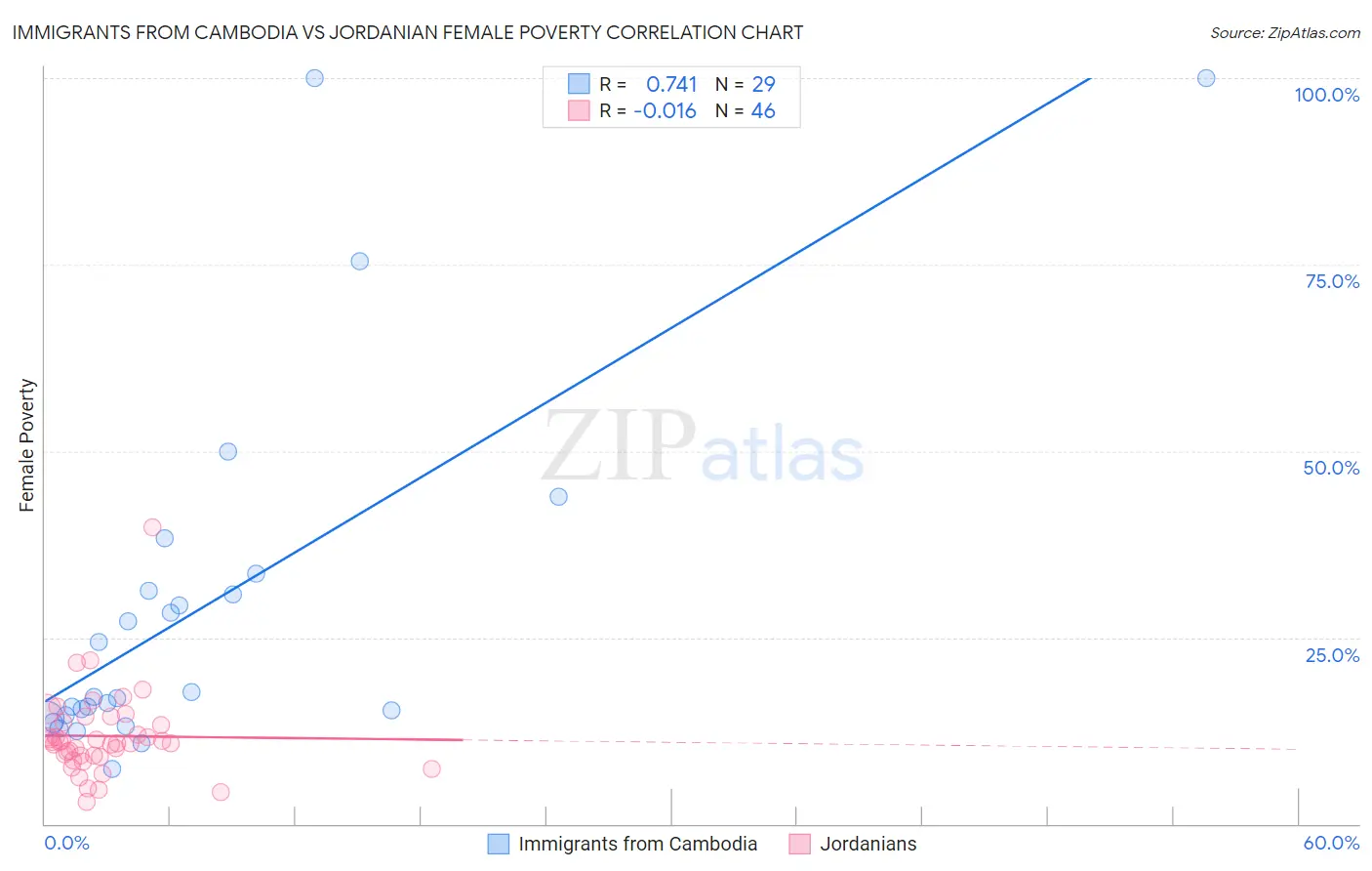Immigrants from Cambodia vs Jordanian Female Poverty
