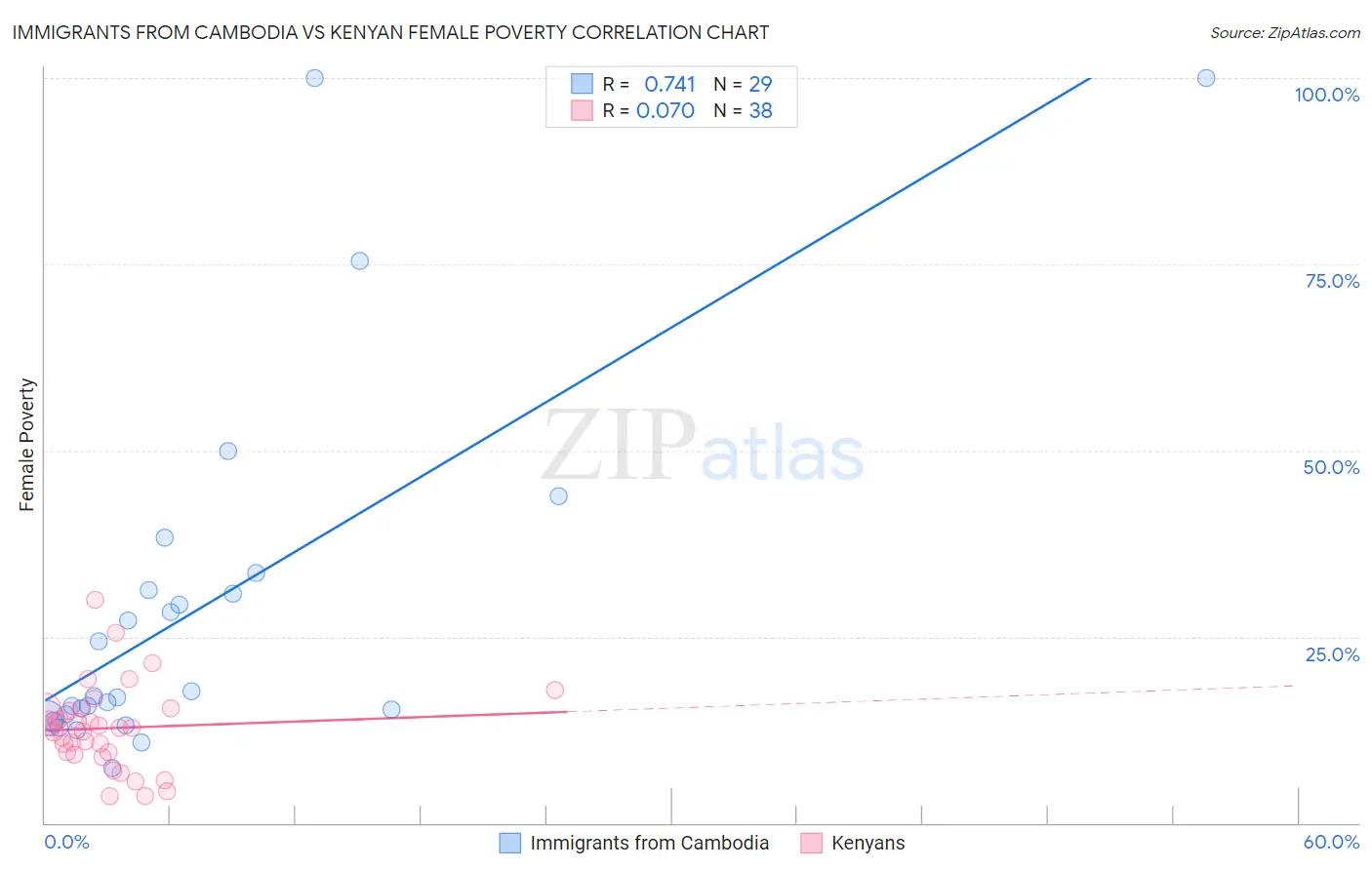 Immigrants from Cambodia vs Kenyan Female Poverty