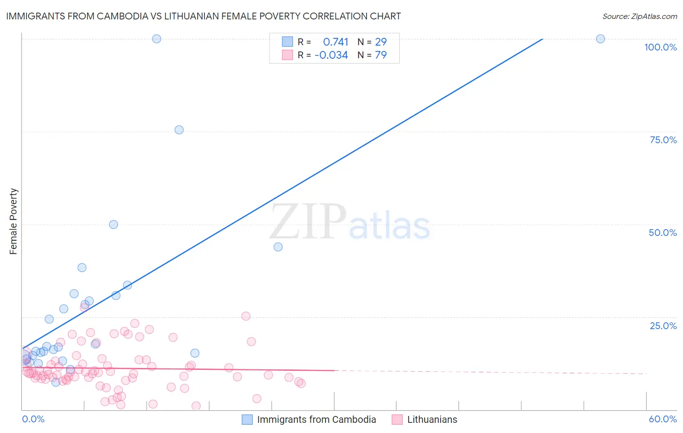 Immigrants from Cambodia vs Lithuanian Female Poverty