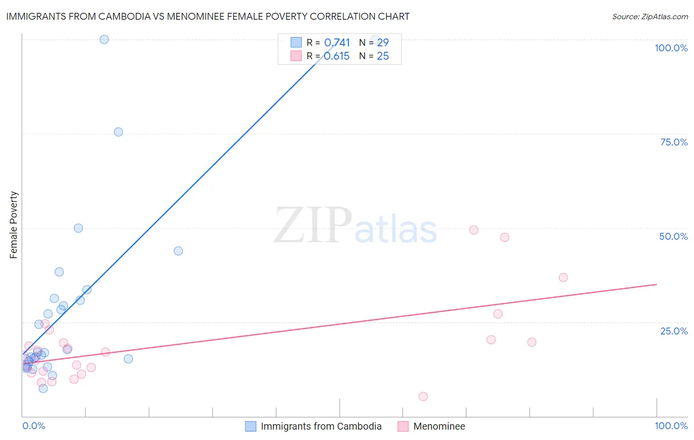 Immigrants from Cambodia vs Menominee Female Poverty