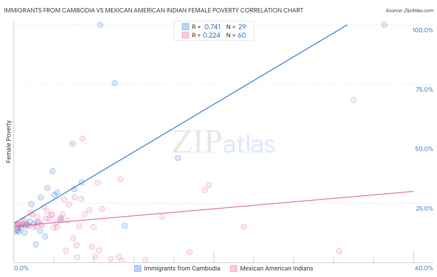 Immigrants from Cambodia vs Mexican American Indian Female Poverty