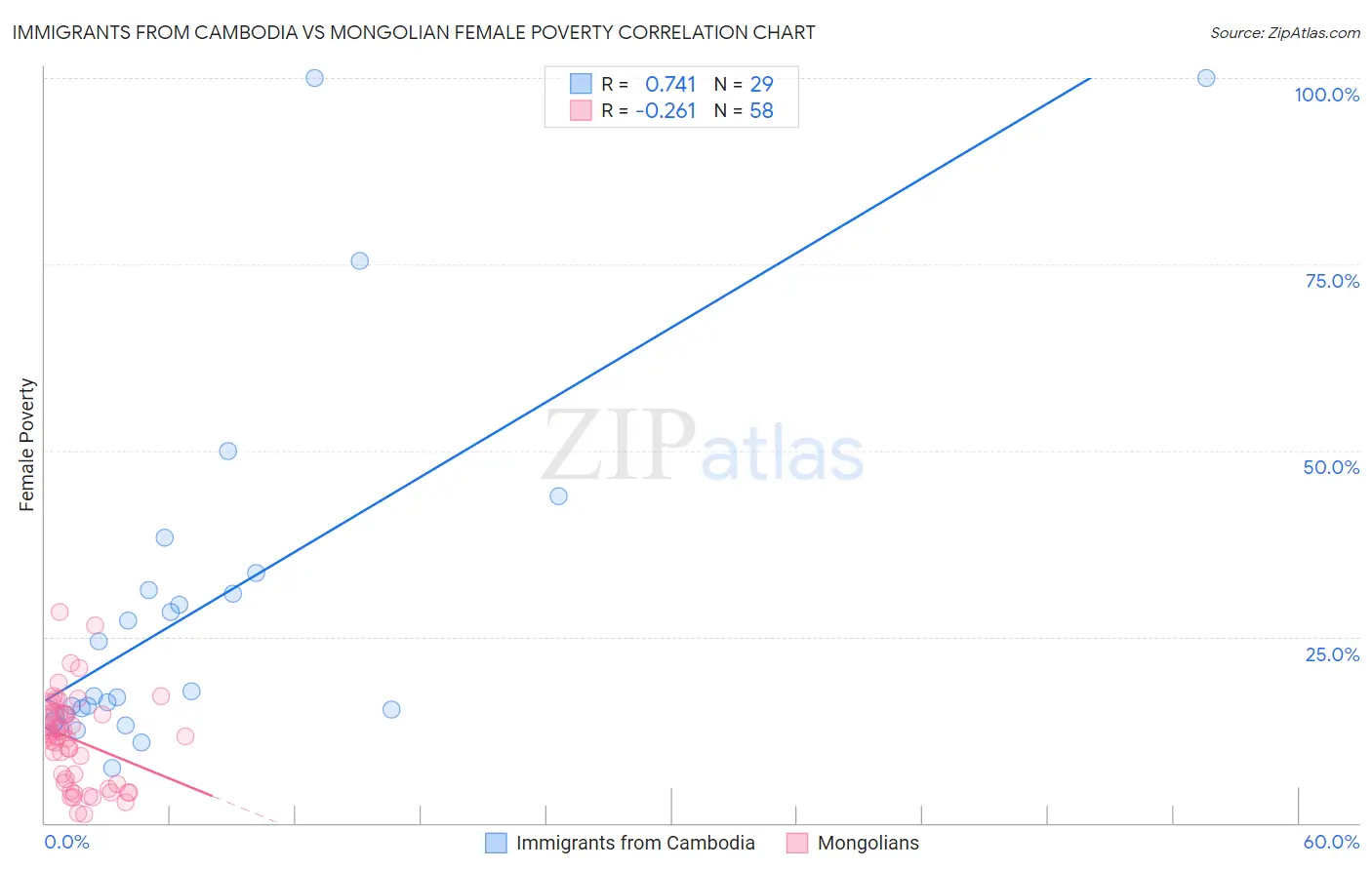 Immigrants from Cambodia vs Mongolian Female Poverty