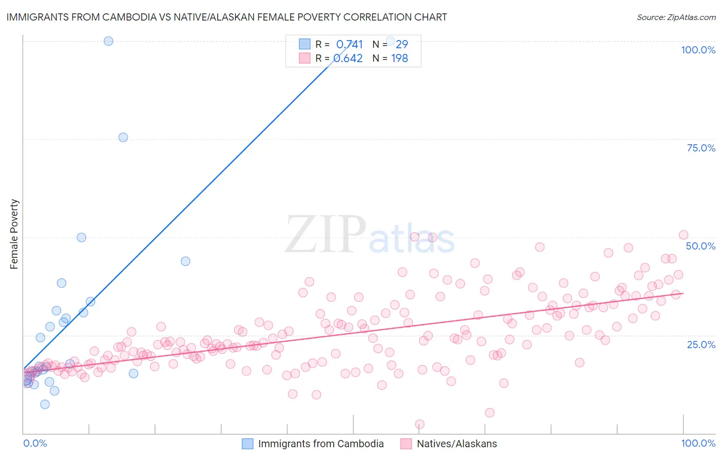 Immigrants from Cambodia vs Native/Alaskan Female Poverty