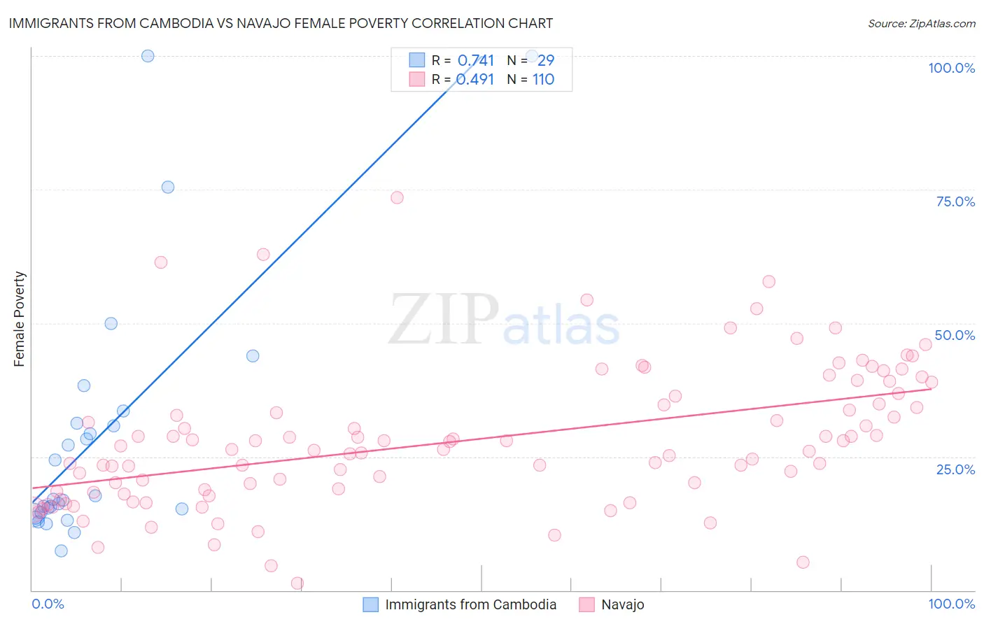 Immigrants from Cambodia vs Navajo Female Poverty