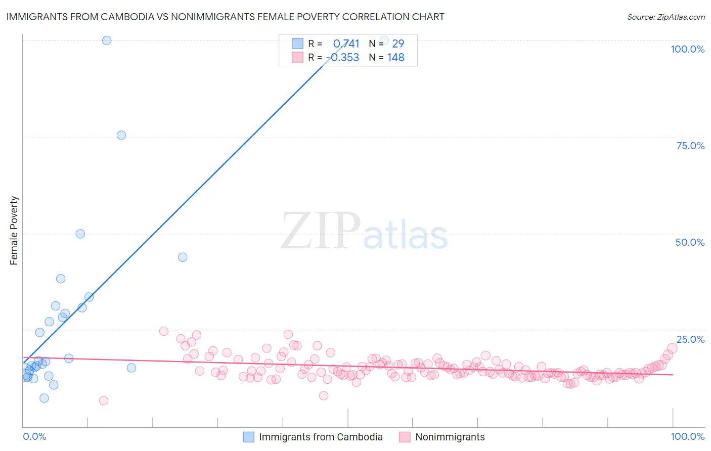 Immigrants from Cambodia vs Nonimmigrants Female Poverty