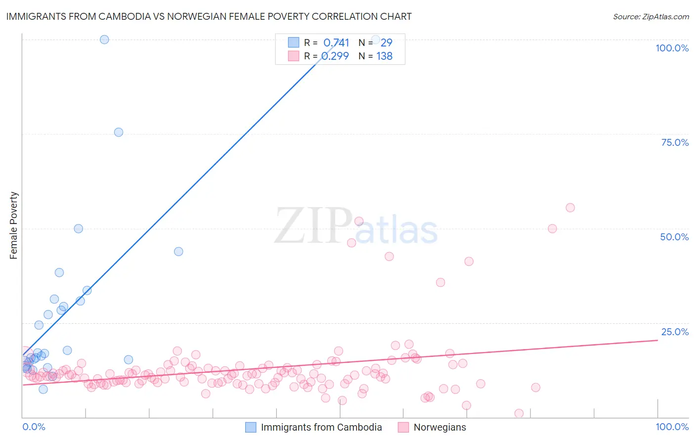 Immigrants from Cambodia vs Norwegian Female Poverty