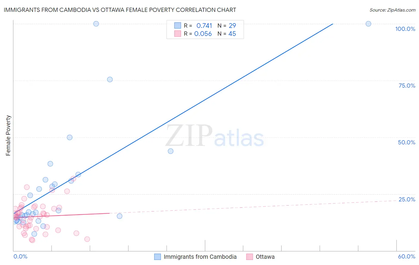 Immigrants from Cambodia vs Ottawa Female Poverty