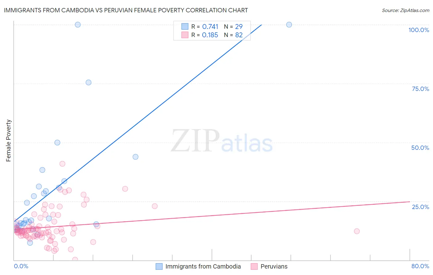 Immigrants from Cambodia vs Peruvian Female Poverty