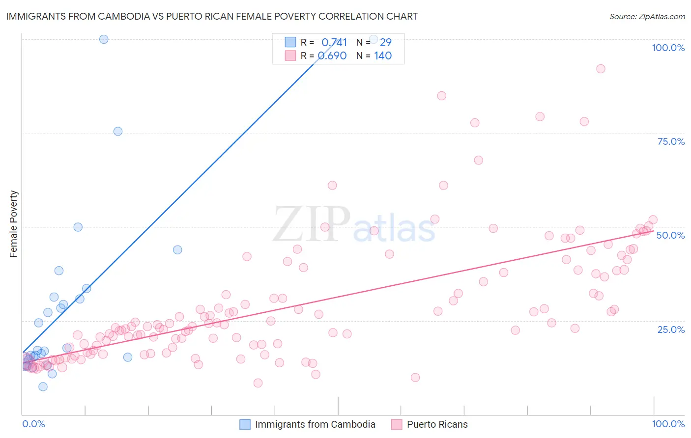 Immigrants from Cambodia vs Puerto Rican Female Poverty
