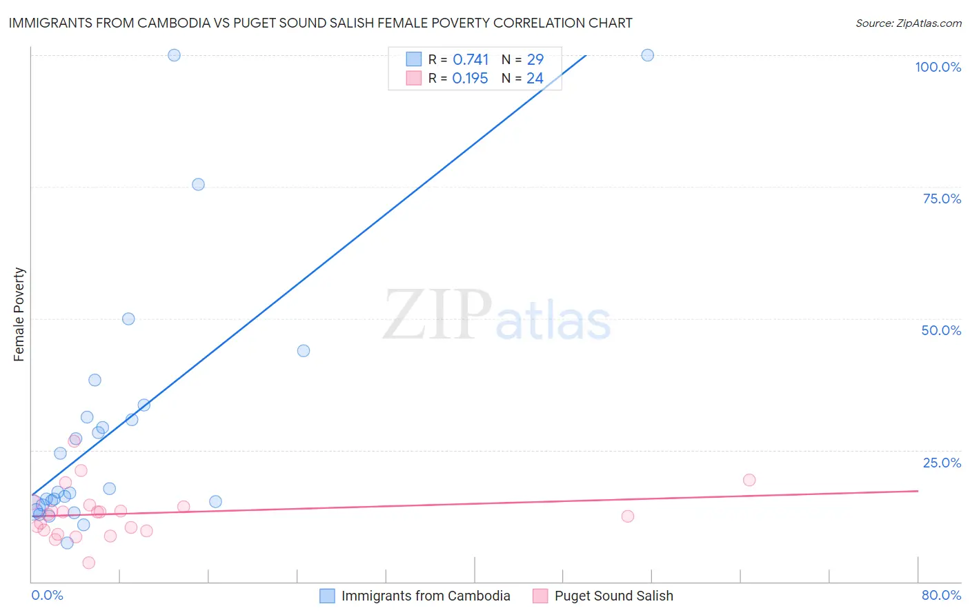 Immigrants from Cambodia vs Puget Sound Salish Female Poverty