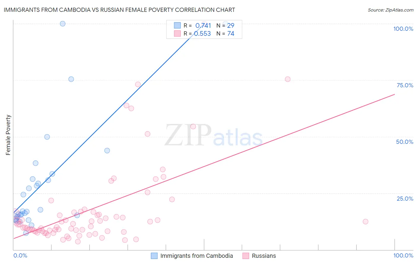 Immigrants from Cambodia vs Russian Female Poverty