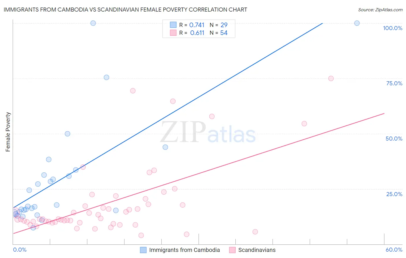 Immigrants from Cambodia vs Scandinavian Female Poverty