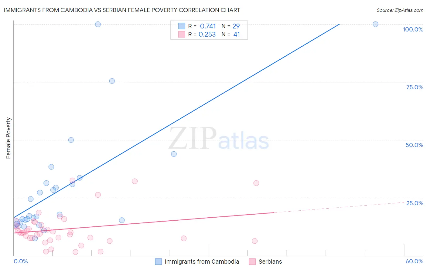 Immigrants from Cambodia vs Serbian Female Poverty