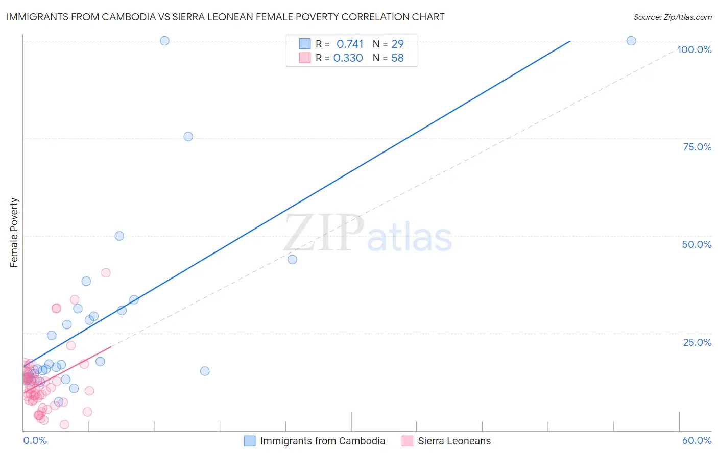 Immigrants from Cambodia vs Sierra Leonean Female Poverty