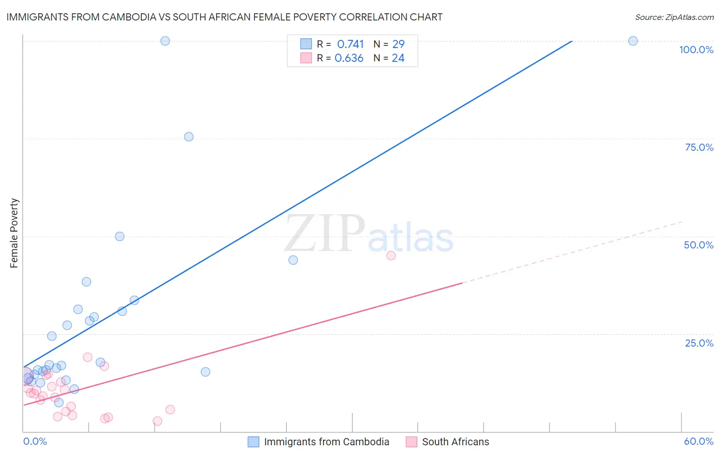Immigrants from Cambodia vs South African Female Poverty