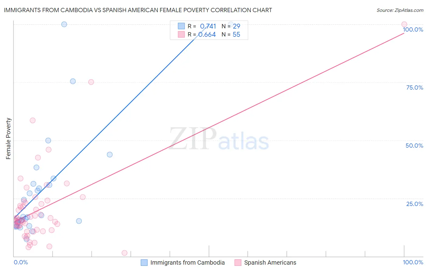 Immigrants from Cambodia vs Spanish American Female Poverty