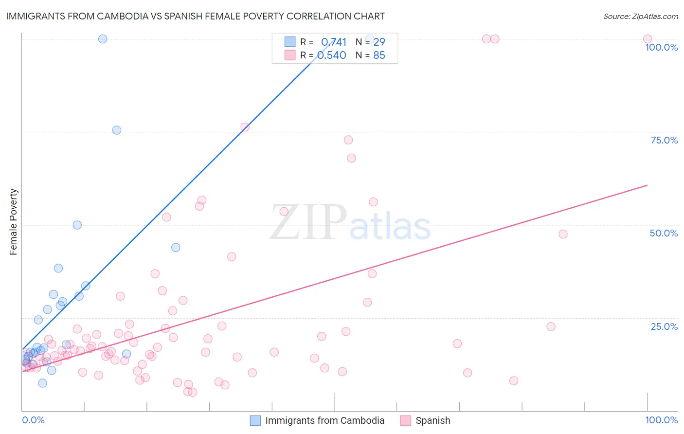 Immigrants from Cambodia vs Spanish Female Poverty