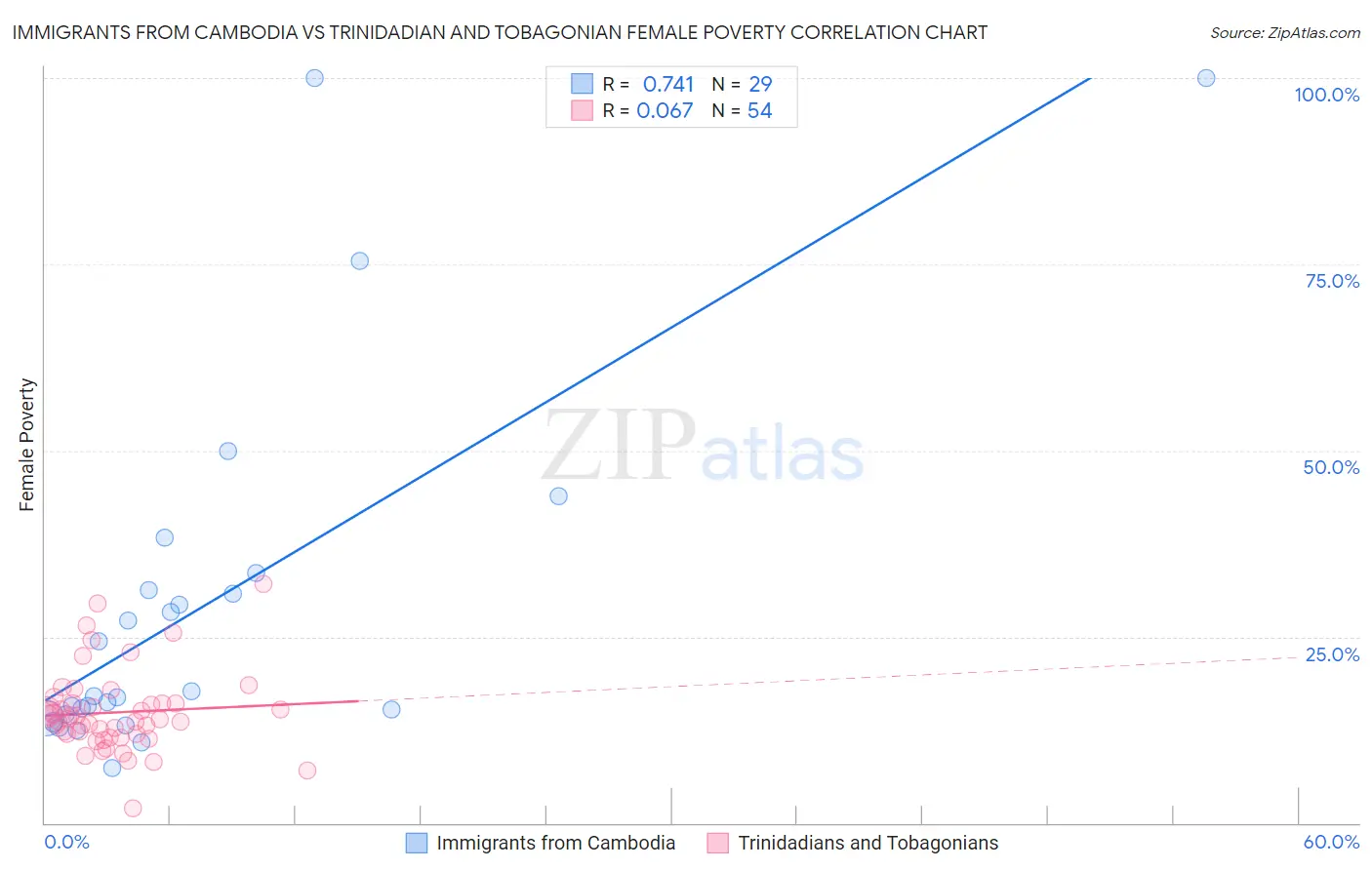 Immigrants from Cambodia vs Trinidadian and Tobagonian Female Poverty