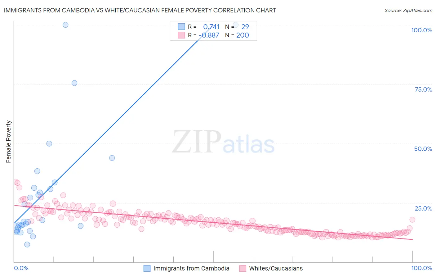 Immigrants from Cambodia vs White/Caucasian Female Poverty