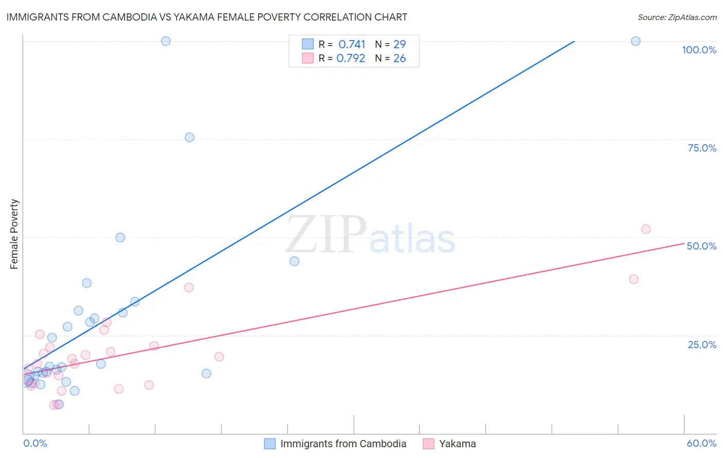 Immigrants from Cambodia vs Yakama Female Poverty