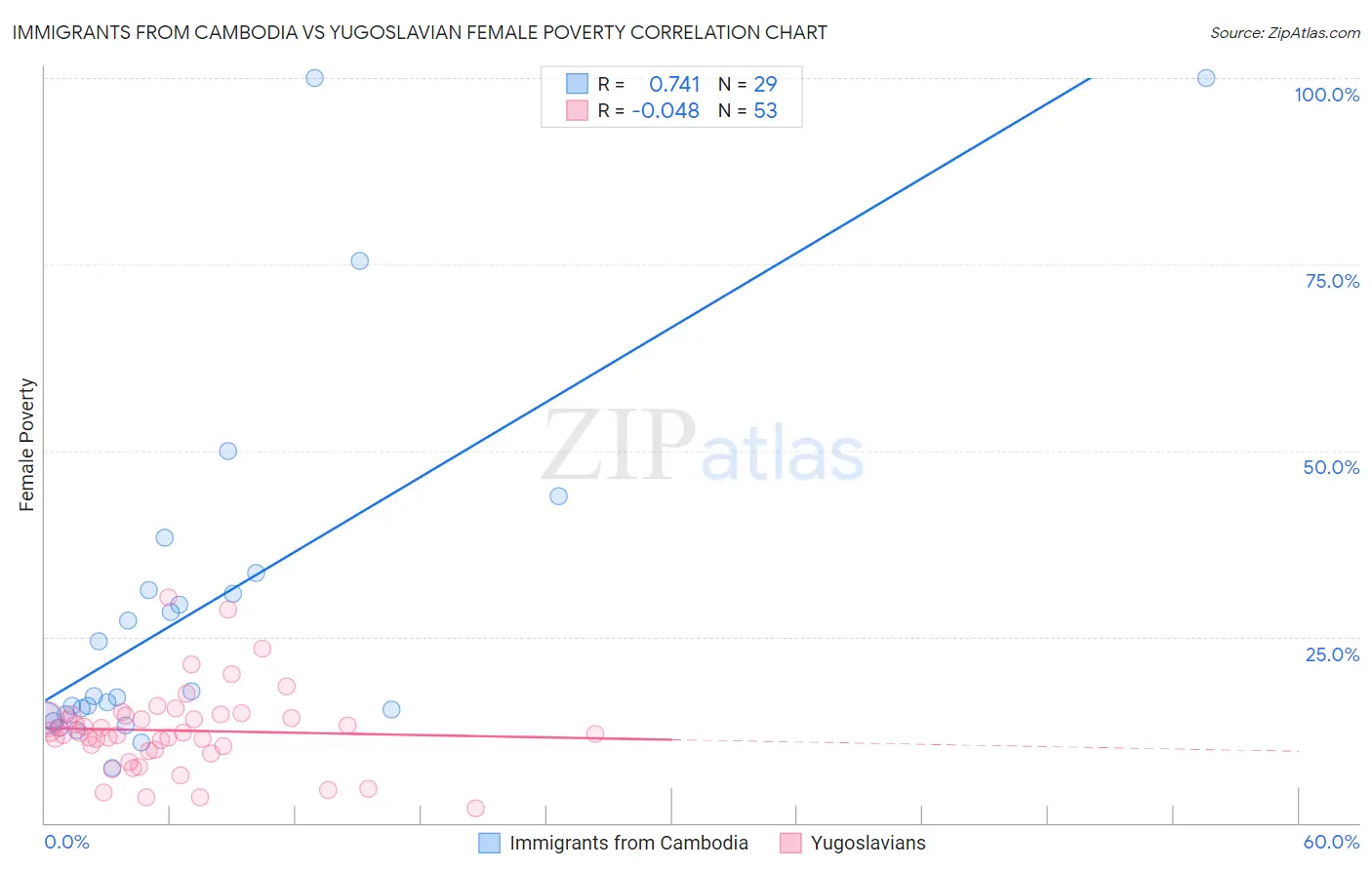 Immigrants from Cambodia vs Yugoslavian Female Poverty