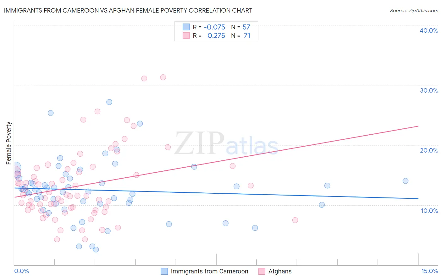 Immigrants from Cameroon vs Afghan Female Poverty