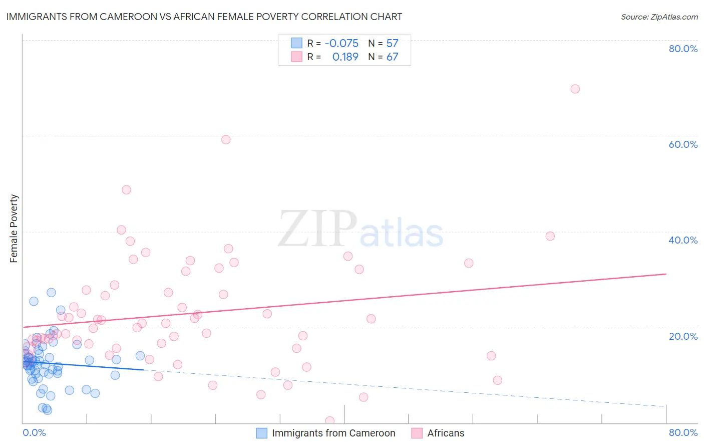 Immigrants from Cameroon vs African Female Poverty
