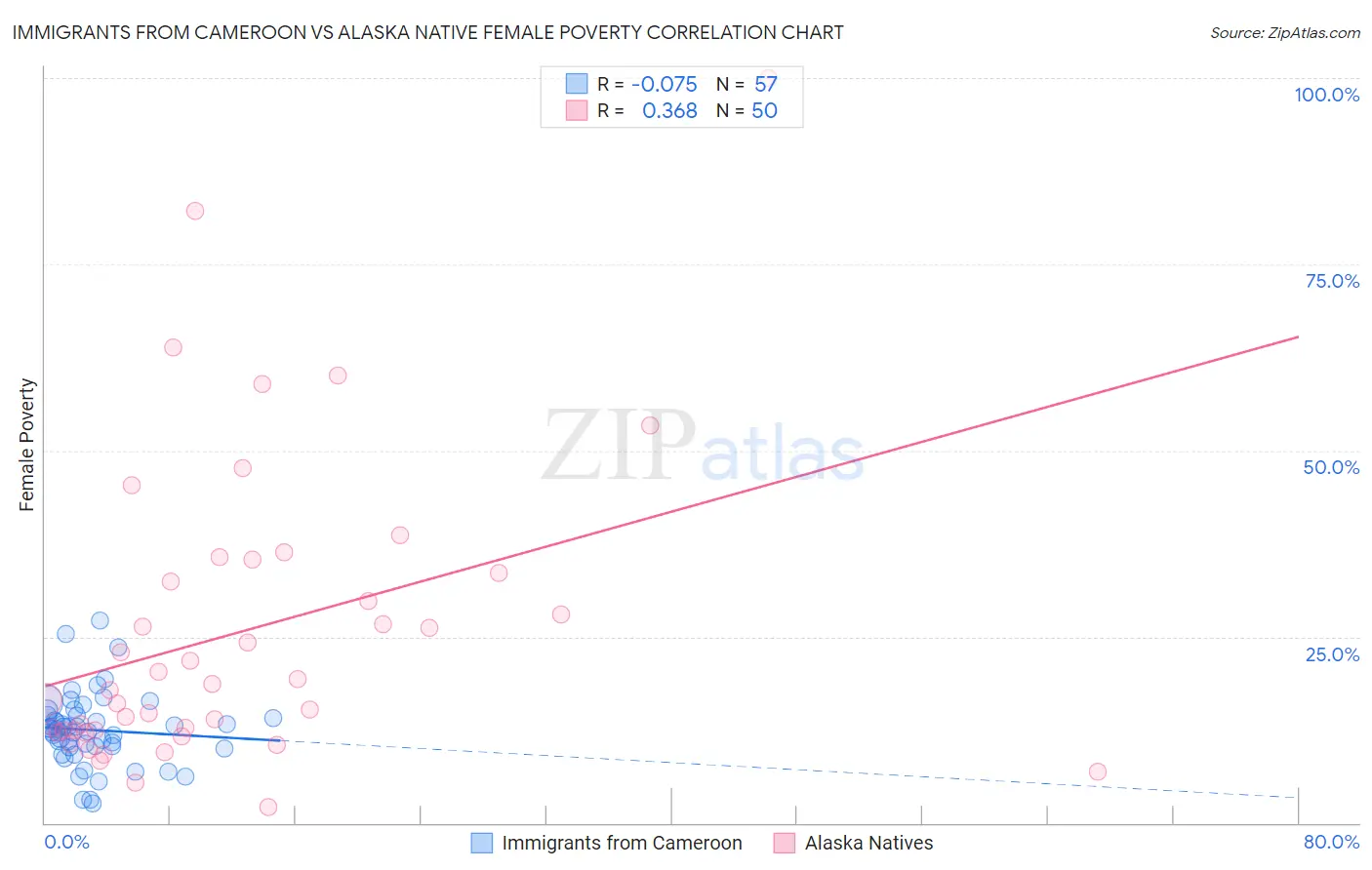 Immigrants from Cameroon vs Alaska Native Female Poverty