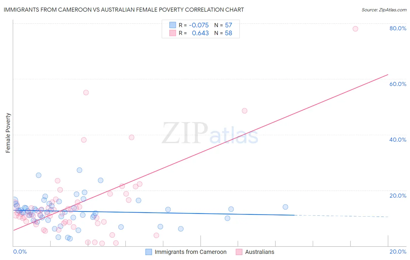 Immigrants from Cameroon vs Australian Female Poverty