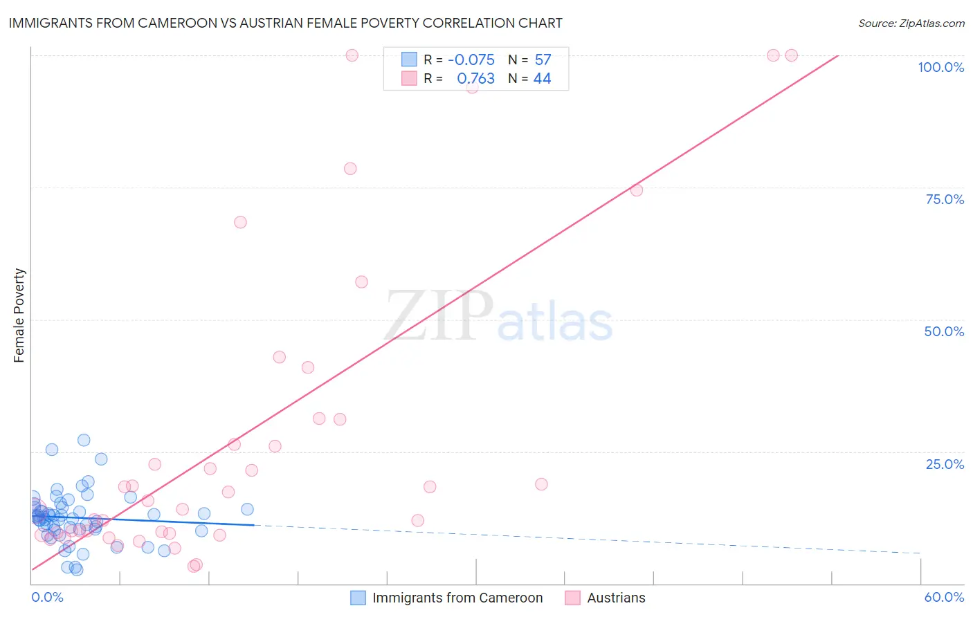 Immigrants from Cameroon vs Austrian Female Poverty